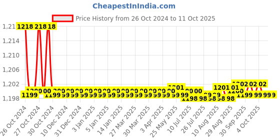 moglix.com Easyflex EFCUS 25-100 Cup Spring Mount easyflex Price History Graph from 26 Oct 2024 to 10 Oct 2025