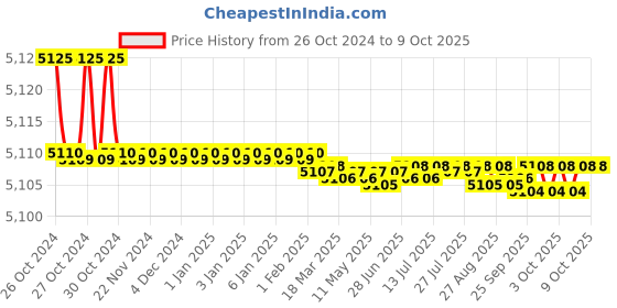 moglix.com Easyflex EFCUS 25-1050 Cup Spring Mount easyflex Price History Graph from 26 Oct 2024 to 9 Oct 2025