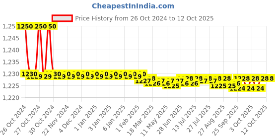 moglix.com Easyflex EFCUS 25-160 Cup Spring Mount easyflex Price History Graph from 26 Oct 2024 to 12 Oct 2025