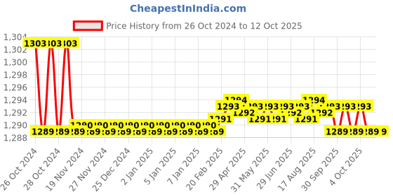 moglix.com Easyflex EFCUS 25-200 Cup Spring Mount easyflex Price History Graph from 26 Oct 2024 to 12 Oct 2025
