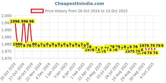 moglix.com Easyflex EFCUS 25-250 Cup Spring Mount easyflex Price History Graph from 26 Oct 2024 to 9 Oct 2025