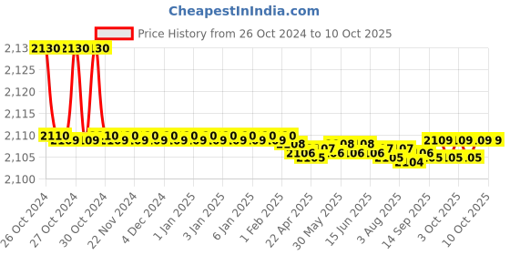 moglix.com Easyflex EFCUS 25-400 Cup Spring Mount easyflex Price History Graph from 26 Oct 2024 to 9 Oct 2025