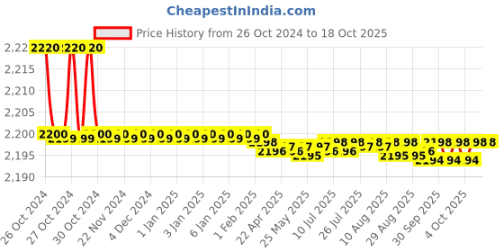 moglix.com Easyflex EFCUS 25-500 Cup Spring Mount easyflex Price History Graph from 26 Oct 2024 to 18 Oct 2025