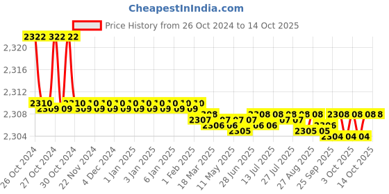 moglix.com Easyflex EFCUS 25-600 Cup Spring Mount easyflex Price History Graph from 26 Oct 2024 to 13 Oct 2025