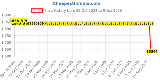 moglix.com Easyflex Grey Easy Mount, EFEM-50/A easyflex Price History Graph from 25 Oct 2024 to 9 Oct 2025