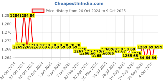 moglix.com Easyflex Open Spring Mount, EFOS 25/100 easyflex Price History Graph from 26 Oct 2024 to 9 Oct 2025