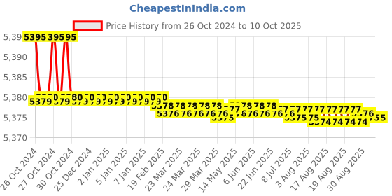 moglix.com Easyflex Open Spring Mount, EFOS 25/1050 easyflex Price History Graph from 26 Oct 2024 to 9 Oct 2025