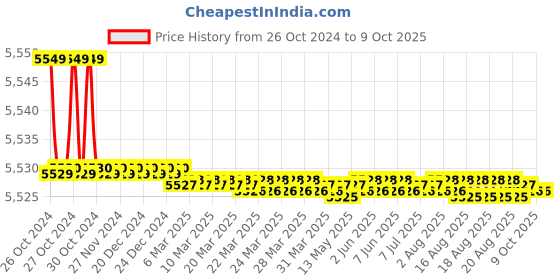 moglix.com Easyflex Open Spring Mount, EFOS 25/1250 easyflex Price History Graph from 26 Oct 2024 to 9 Oct 2025