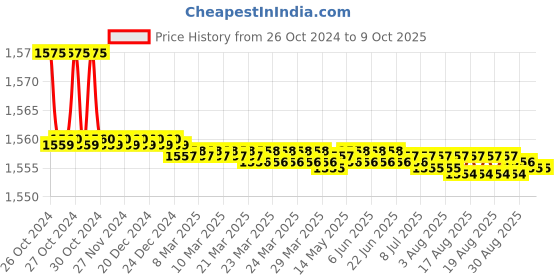 moglix.com Easyflex Open Spring Mount, EFOS 25/250 easyflex Price History Graph from 26 Oct 2024 to 9 Oct 2025