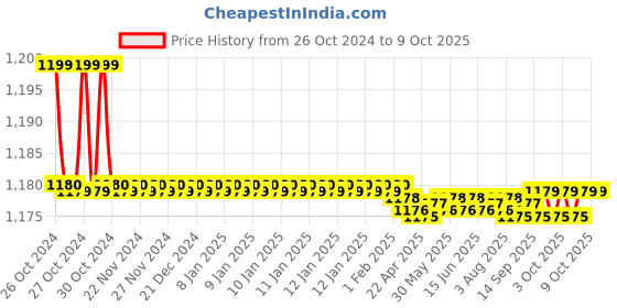 moglix.com Easyflex Open Spring Mount, EFOS 25/30 easyflex Price History Graph from 26 Oct 2024 to 9 Oct 2025