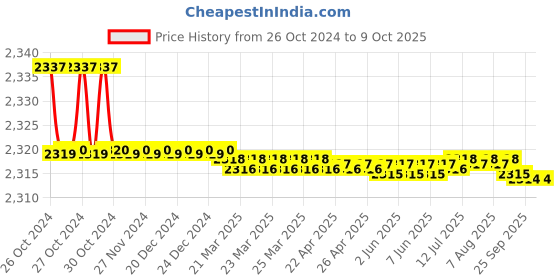 moglix.com Easyflex Open Spring Mount, EFOS 25/500 easyflex Price History Graph from 26 Oct 2024 to 9 Oct 2025