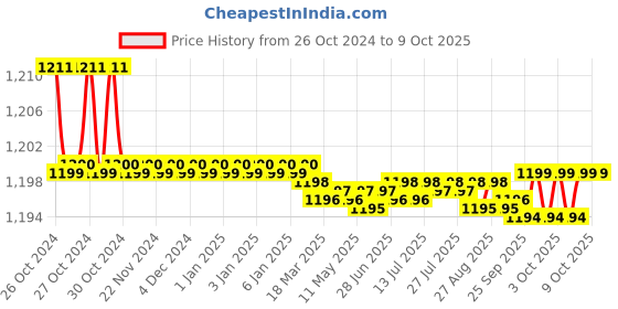moglix.com Easyflex Open Spring Mount, EFOS 25/60 easyflex Price History Graph from 26 Oct 2024 to 9 Oct 2025