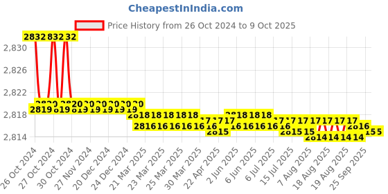 moglix.com Easyflex Open Spring Mount, EFOS 25/700 easyflex Price History Graph from 26 Oct 2024 to 9 Oct 2025