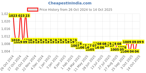 moglix.com Easyflex Spring &a; Rubber Combination Hanger, EFSRH 20/30 easyflex Price History Graph from 26 Oct 2024 to 13 Oct 2025