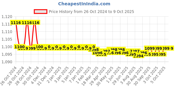 moglix.com Easyflex Spring &a; Rubber Combination Hanger, EFSRH 20/50 easyflex Price History Graph from 26 Oct 2024 to 9 Oct 2025
