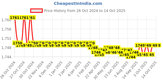 moglix.com Easyflex Spring &a; Rubber Combination Hanger, EFSRH 25/160 easyflex Price History Graph from 26 Oct 2024 to 13 Oct 2025