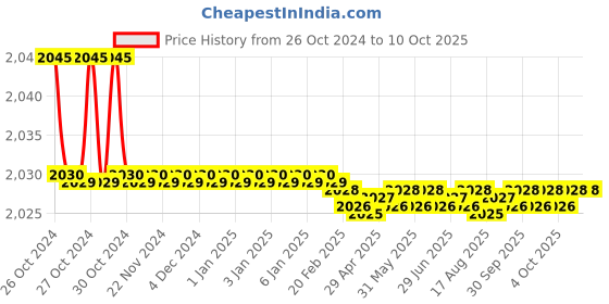 moglix.com Easyflex Spring &a; Rubber Combination Hanger, EFSRH 25/200 easyflex Price History Graph from 26 Oct 2024 to 9 Oct 2025