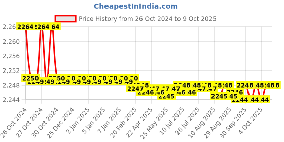 moglix.com Easyflex Spring &a; Rubber Combination Hanger, EFSRH 25/250 easyflex Price History Graph from 26 Oct 2024 to 9 Oct 2025