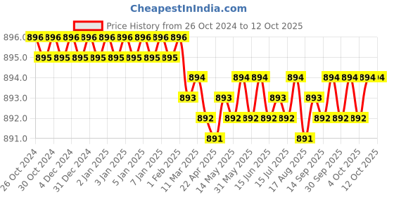 moglix.com Easyflex Spring &a; Rubber Combination Hanger, EFSRH 25/40 easyflex Price History Graph from 26 Oct 2024 to 12 Oct 2025