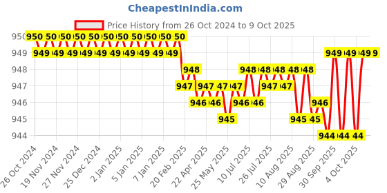 moglix.com Easyflex Spring &a; Rubber Combination Hanger, EFSRH 25/60 easyflex Price History Graph from 26 Oct 2024 to 9 Oct 2025