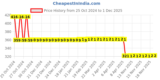 moglix.com Easywipes 10 Pcs 60GSM Microfiber  Bath Towel Set easywipes Price History Graph from 25 Oct 2024 to 1 Dec 2025