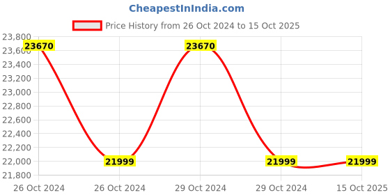 moglix.com Eaton Pure Sine Wave Online 1KVA with Long Backup UPS Inverter eaton Price History Graph from 26 Oct 2024 to 12 Oct 2025
