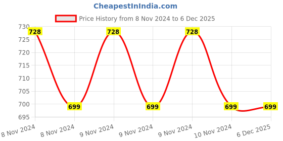 moglix.com Eauset 100x100mm Brass Chrome Finish Single Function Overhead Shower with Rubit Cleaning System, SOS464 eauset Price History Graph from 8 Nov 2024 to 4 Dec 2025