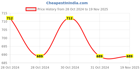moglix.com Eauset Brass Chrome Finish Waste Coupling for Pop-Up System, CCN335 eauset Price History Graph from 28 Oct 2024 to 18 Nov 2025