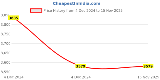 moglix.com Eauset Montana Brass Chrome Finish Bath Mixer with Provision for Hand Shower Arrangement &a; Crutch, FMT044 eauset Price History Graph from 4 Dec 2024 to 14 Nov 2025