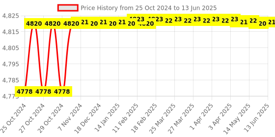 moglix.com Ebco Soft Close Recessed Hinge, (Pack of 2) ebco Price History Graph from 25 Oct 2024 to 13 Jun 2025