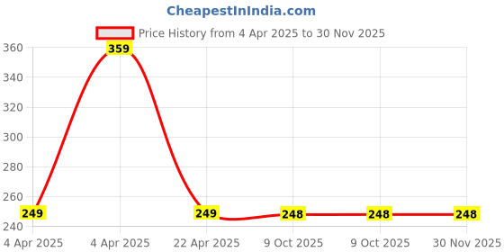moglix.com EBS 1 Litre Acetobacter Bio Fertilizer for Plants, Crops, Home Garden &a; Nursery ebs Price History Graph from 4 Apr 2025 to 30 Nov 2025