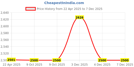 moglix.com EBS 1 Litre Acetobacter Bio Fertilizer for Plants, Crops, Home Garden &a; Nursery (Pack of 10) ebs Price History Graph from 22 Apr 2025 to 6 Dec 2025