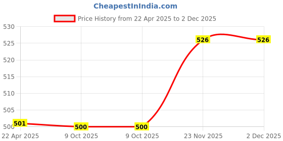 moglix.com EBS 1 Litre Acetobacter Bio Fertilizer for Plants, Crops, Home Garden &a; Nursery (Pack of 2) ebs Price History Graph from 22 Apr 2025 to 2 Dec 2025