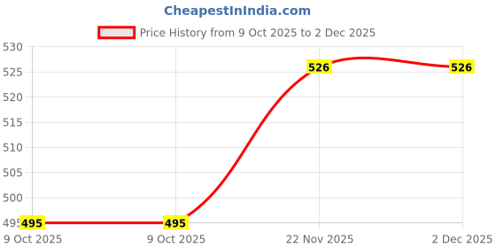 moglix.com EBS 1 Litre Azotobacter SPP Bio Fertilizer for Plants, Crops, Nursery &a; Home Garden (Pack of 2) ebs Price History Graph from 9 Oct 2025 to 2 Dec 2025