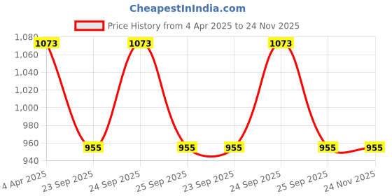 moglix.com EBS 1 Litre Bacillus Subtilis Bio Fungicide for Plants &a; Home Garden (Pack of 3) ebs Price History Graph from 4 Apr 2025 to 24 Nov 2025