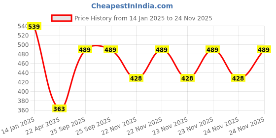 moglix.com EBS 1 Litre Ecofriendly Bacillus Thuringiensis Bio Larvicide for All Plants &a; Home Garden ebs Price History Graph from 14 Jan 2025 to 24 Nov 2025