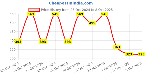 moglix.com EBS 1 Litre Metarhizium Anisopliae Bio Pesticide for Control Root Weevils, Plant Hoppers, Japanese Beetle &a; Black Vine Weevil ebs Price History Graph from 26 Oct 2024 to 8 Oct 2025