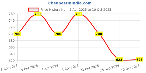 moglix.com EBS 1 Litre Metarhizium Anisopliae Bio Pesticide for Control Root Weevils, Plant Hoppers, Japanese Beetle &a; Black Vine Weevil (Pack of 2) ebs Price History Graph from 3 Apr 2025 to 9 Oct 2025