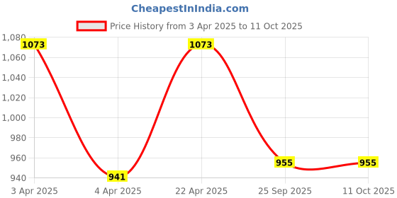 moglix.com EBS 1 Litre Metarhizium Anisopliae Bio Pesticide for Control Root Weevils, Plant Hoppers, Japanese Beetle &a; Black Vine Weevil (Pack of 3) ebs Price History Graph from 3 Apr 2025 to 10 Oct 2025