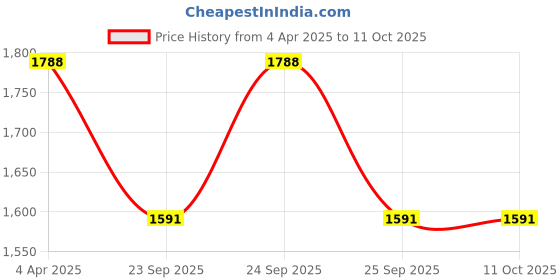 moglix.com EBS 1 Litre Metarhizium Anisopliae Bio Pesticide for Control Root Weevils, Plant Hoppers, Japanese Beetle &a; Black Vine Weevil (Pack of 5) ebs Price History Graph from 4 Apr 2025 to 10 Oct 2025