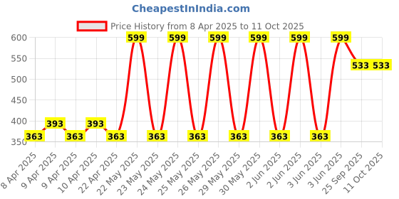 moglix.com EBS 1 Litre Paecilomyces Lilacinus Bio Pesticide for Control Root-Knot Nematode, Ramiform Nematode, Cyst Nematode &a; Golden Cyst Nematode ebs Price History Graph from 8 Apr 2025 to 10 Oct 2025