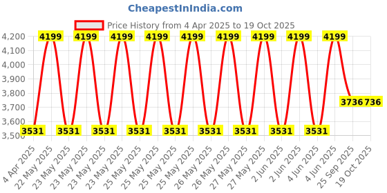 moglix.com EBS 1 Litre Paecilomyces Lilacinus Bio Pesticide for Control Root-Knot Nematode, Ramiform Nematode, Cyst Nematode &a; Golden Cyst Nematode (Pack of 10) ebs Price History Graph from 4 Apr 2025 to 18 Oct 2025