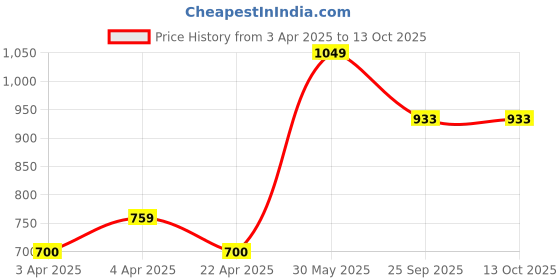 moglix.com EBS 1 Litre Paecilomyces Lilacinus Bio Pesticide for Control Root-Knot Nematode, Ramiform Nematode, Cyst Nematode &a; Golden Cyst Nematode (Pack of 2) ebs Price History Graph from 3 Apr 2025 to 13 Oct 2025