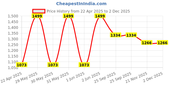 moglix.com EBS 1 Litre Paecilomyces Lilacinus Bio Pesticide for Control Root-Knot Nematode, Ramiform Nematode, Cyst Nematode &a; Golden Cyst Nematode (Pack of 3) ebs Price History Graph from 22 Apr 2025 to 2 Dec 2025