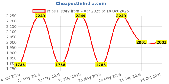 moglix.com EBS 1 Litre Paecilomyces Lilacinus Bio Pesticide for Control Root-Knot Nematode, Ramiform Nematode, Cyst Nematode &a; Golden Cyst Nematode (Pack of 5) ebs Price History Graph from 4 Apr 2025 to 18 Oct 2025
