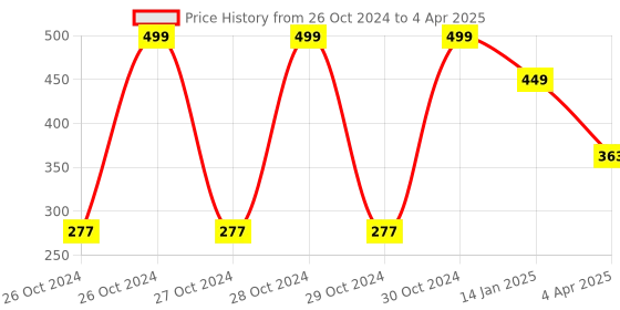 moglix.com EBS 1 Litre Pseudomonas Fluorescence Bio Fungicide for Controlling Diseases Like Root Rot, Stem Rot, Collar Rot on All Crops ebs Price History Graph from 26 Oct 2024 to 4 Apr 2025