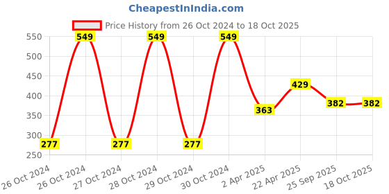moglix.com EBS 1 Litre Trichoderma Harzianum Liquid Bio Fungicide for Plants &a; Home Garden ebs Price History Graph from 26 Oct 2024 to 17 Oct 2025