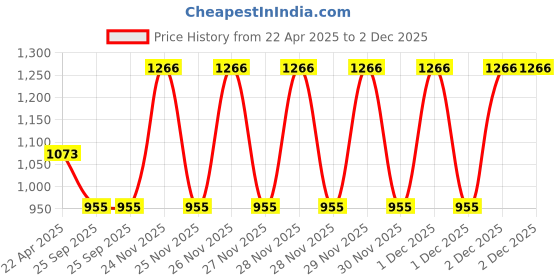 moglix.com EBS 1 Litre Trichoderma Harzianum Liquid Bio Fungicide for Plants &a; Home Garden (Pack of 3) ebs Price History Graph from 22 Apr 2025 to 2 Dec 2025