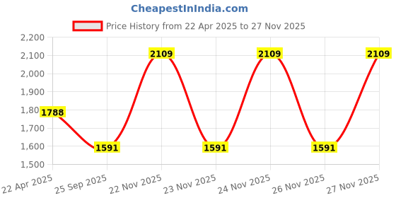 moglix.com EBS 1 Litre Trichoderma Harzianum Liquid Bio Fungicide for Plants &a; Home Garden (Pack of 5) ebs Price History Graph from 22 Apr 2025 to 24 Nov 2025
