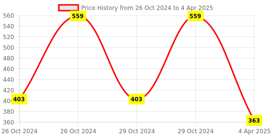 moglix.com EBS 1 Litre Trichoderma Viride Bio Fungicide for Control Soil, Seed Borne Diseases on Fruits &a; Vegetables Crop ebs Price History Graph from 26 Oct 2024 to 4 Apr 2025